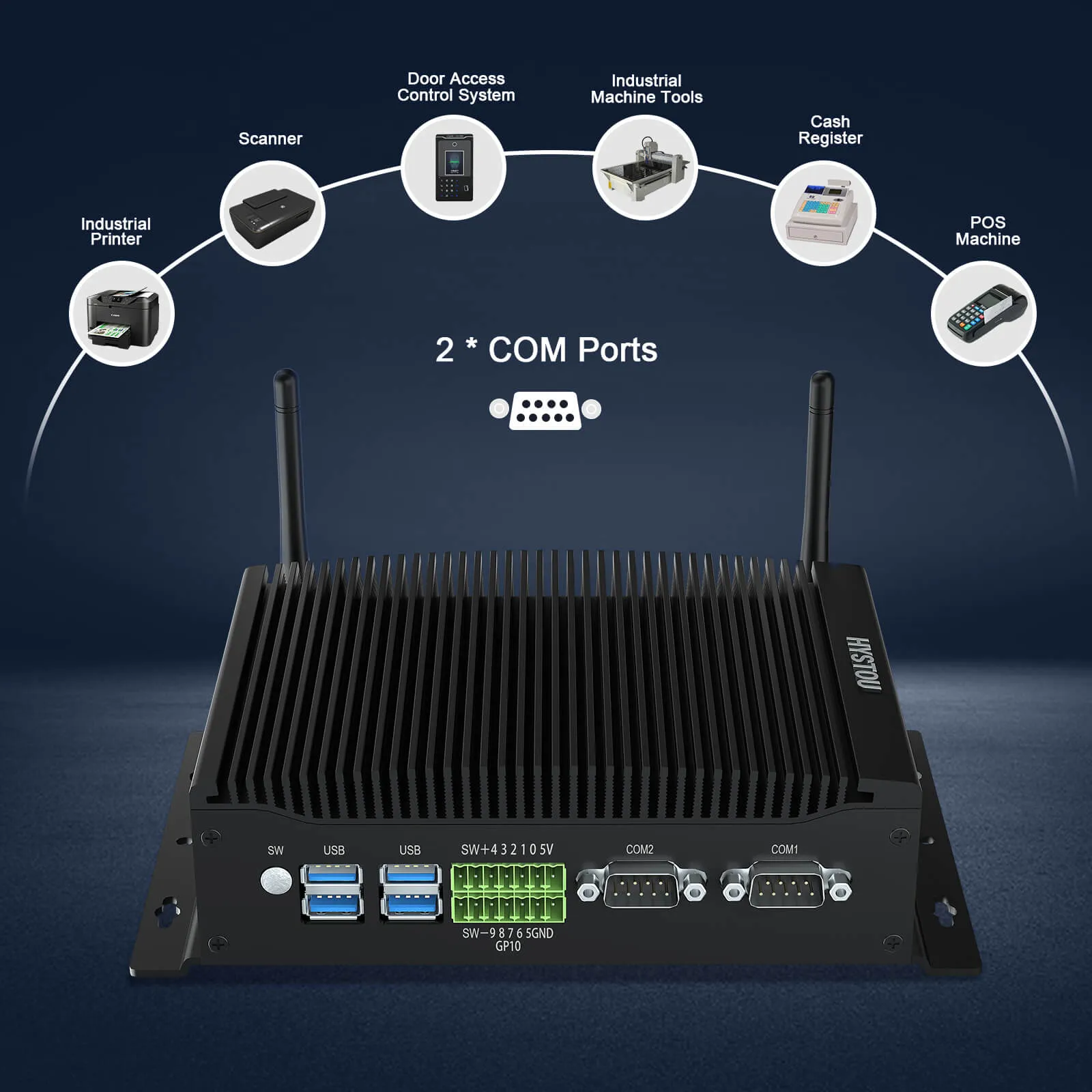 HYSTOU H6 fanless mini PC displaying dual COM ports for industrial applications, connecting to industrial printers, scanners, door access control systems, machine tools, cash registers, and POS machines.