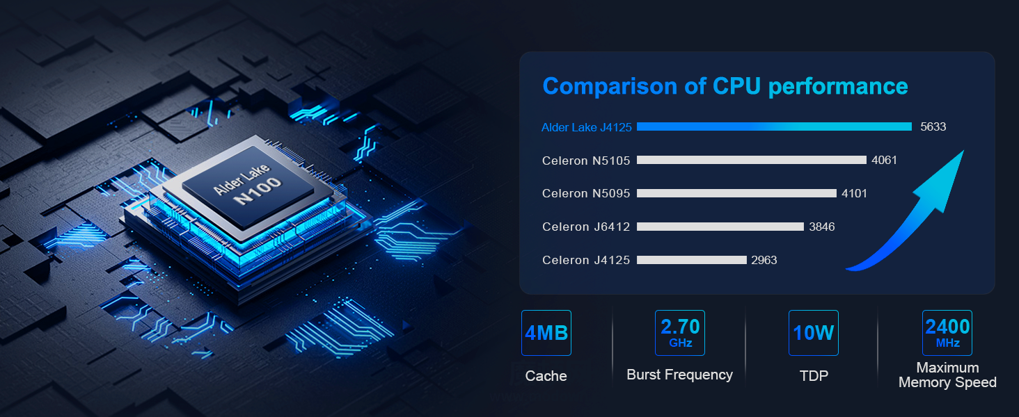 Comparison of CPU performance