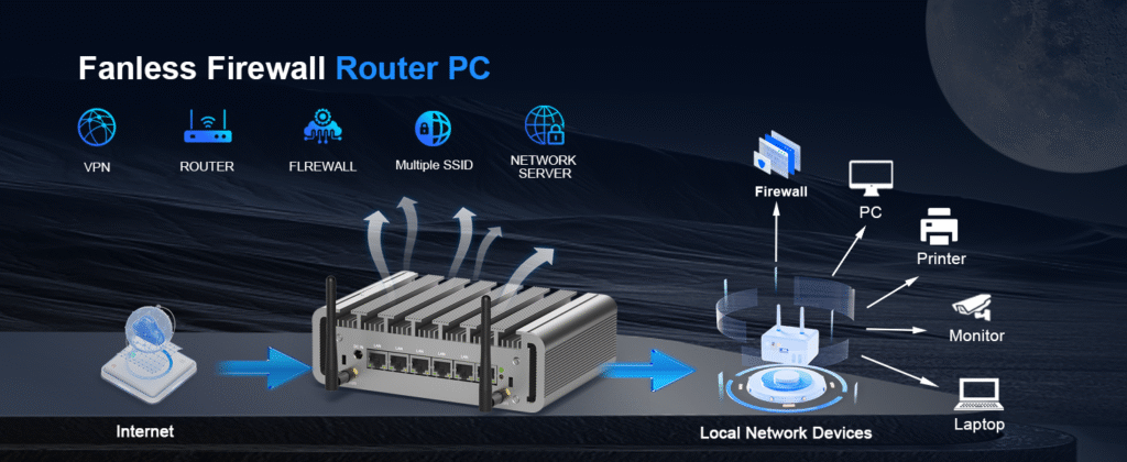 Diagram showing a multi-network port fanless mini PC acting as a firewall router