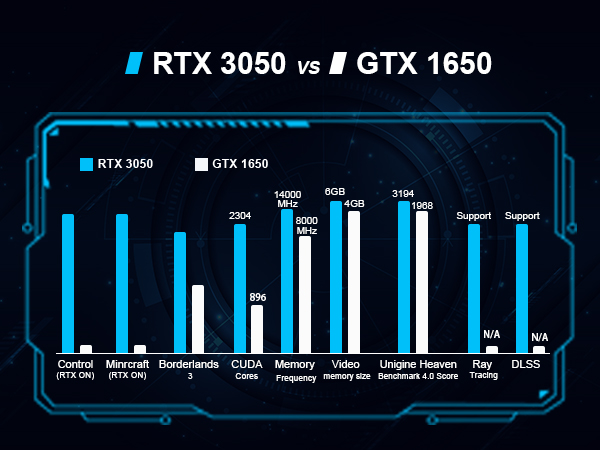 RTX 3050 vsGTX 1650
