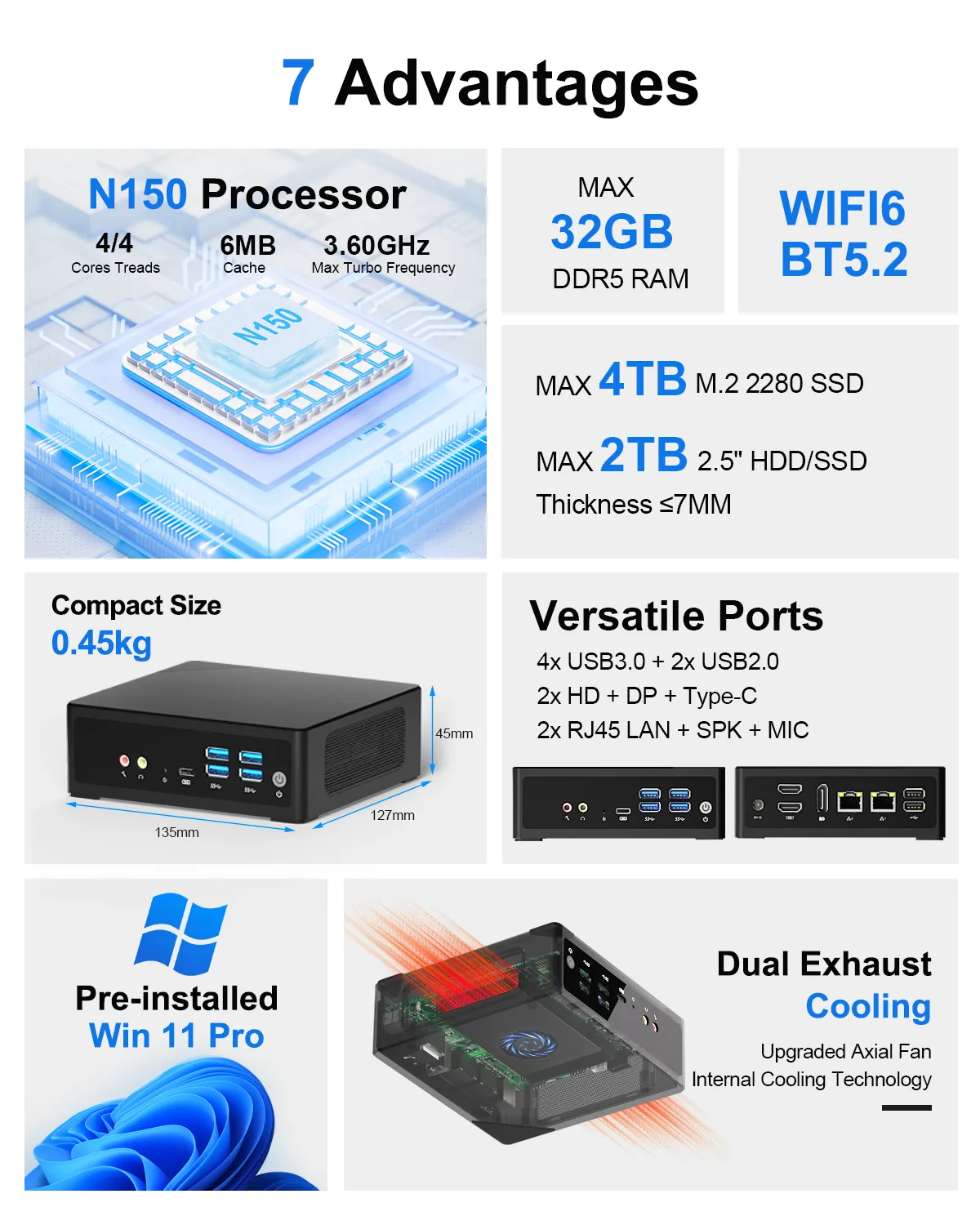 Overview of the 7 advantages of the HYSTOU M2 mini PC: Intel N150 processor, max 32GB DDR5 RAM, WiFi 6 and BT 5.2, max 4TB M.2 2280 SSD, max 2TB 2.5-inch HDD/SSD, compact 0.45kg size, versatile ports, pre-installed Windows 11 Pro, and dual exhaust cooling technology.