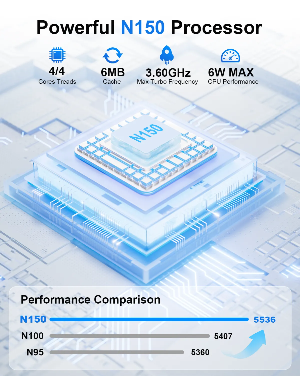HYSTOU M2 mini PC powered by the Intel N150 processor, featuring 4 cores, 6MB cache, and 3.60GHz max turbo frequency. Includes a performance benchmark comparison showing N150 scoring 5536, outperforming N100 (5407) and N95 (5360).