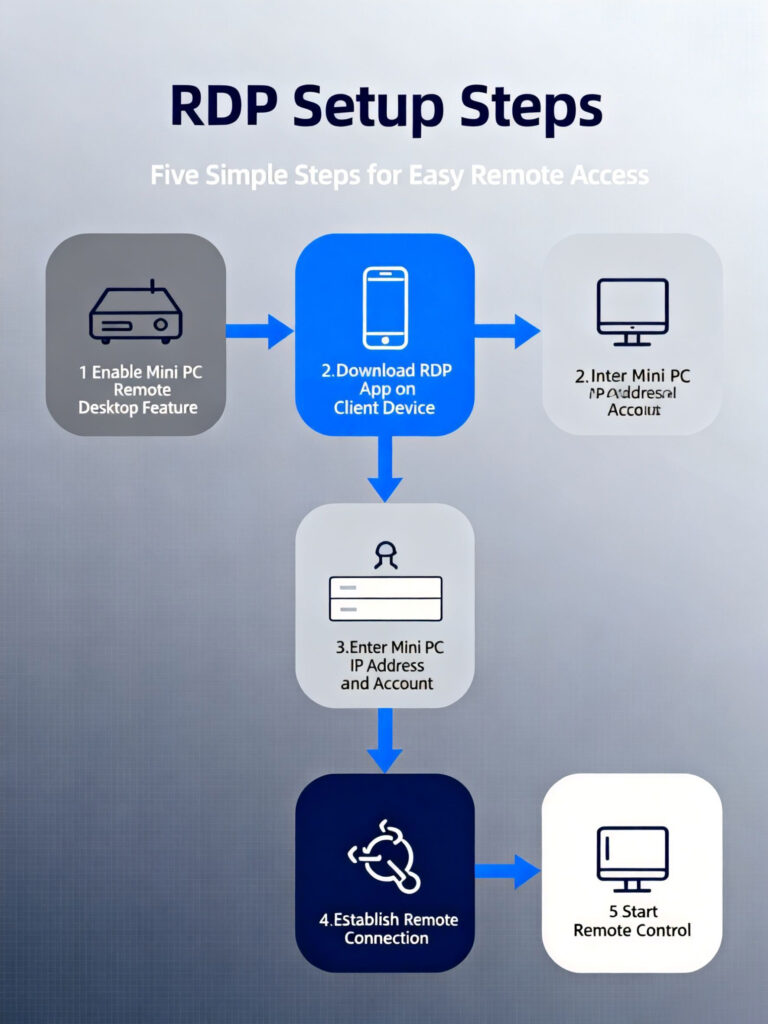 Access Your Computer Anywhere with RDP and Mini PC