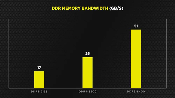 DDR MEMORY BANDWIDTH(GB/S)