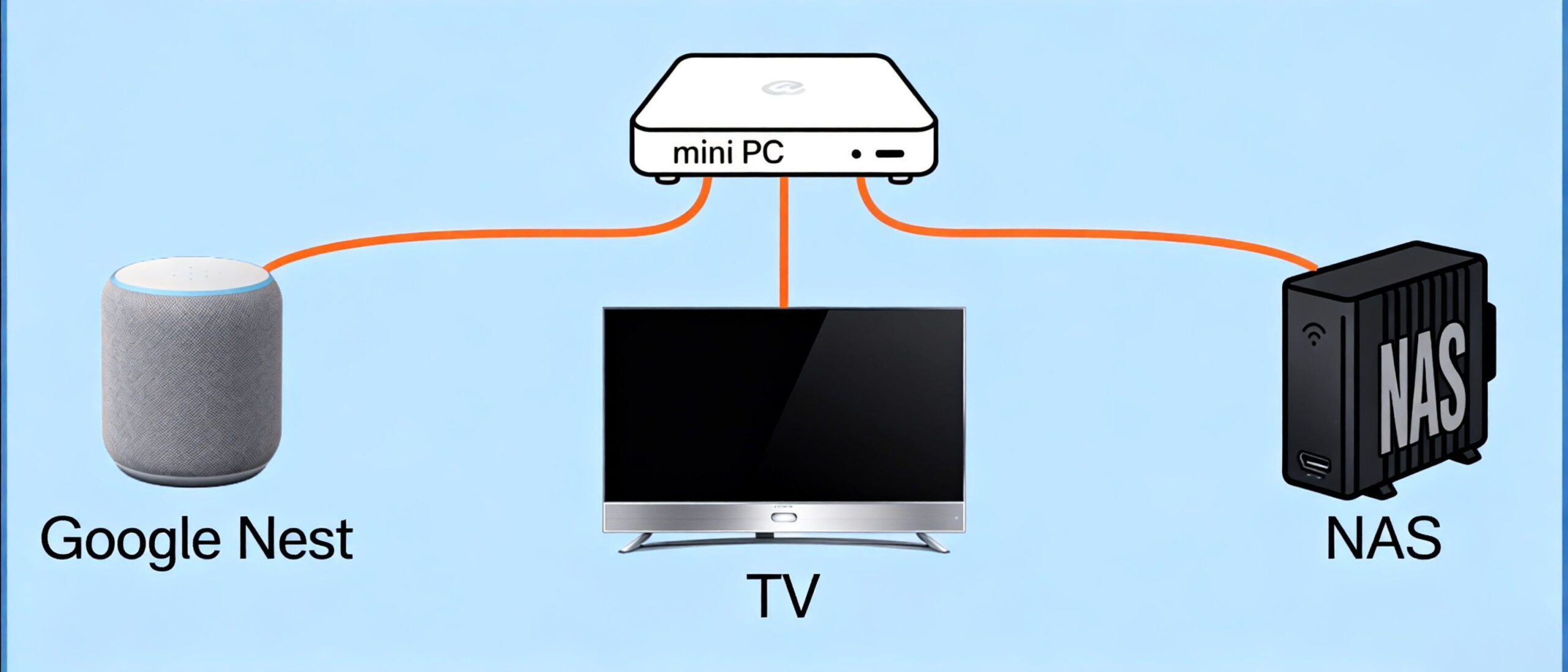 Mini PC Smart Home Hub_ The Complete Guide to Unifying Google Nest, Smart TV & NAS