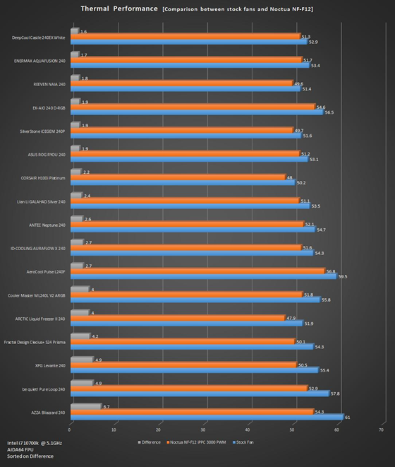 Thermal Performance [Comparison botween stock fans and Noctua NF-F12]
