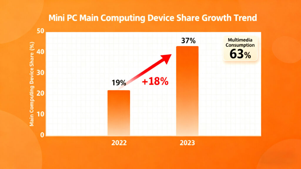 Mini PC Data chart