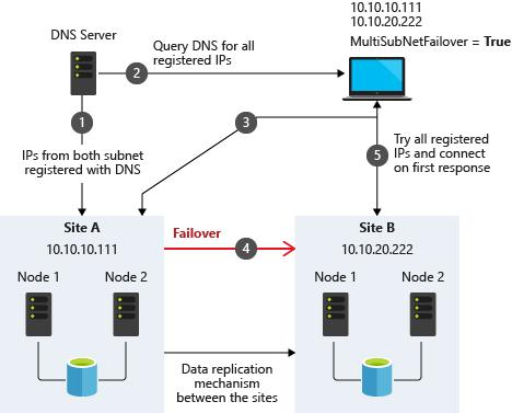 Failover Configuration Diagram