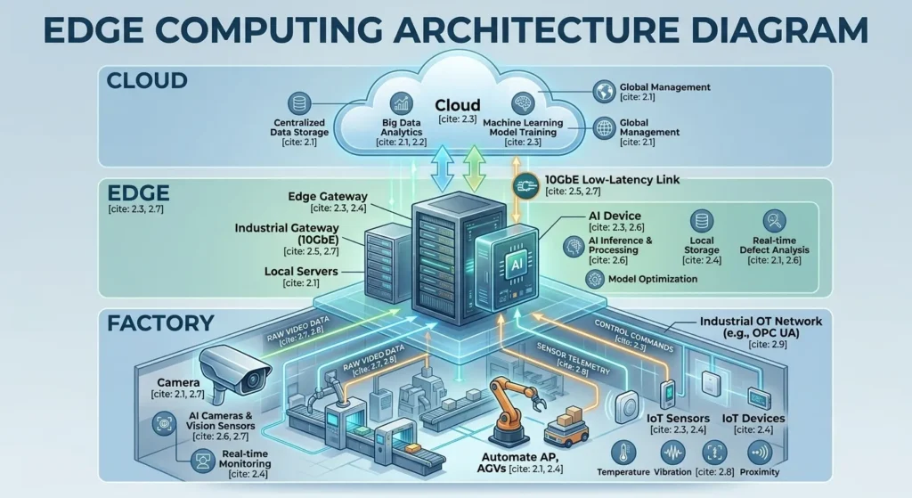 Edge computing architecture diagram connecting cloud, industrial gateway, AI cameras, IoT sensors and local servers, modern technology illustration