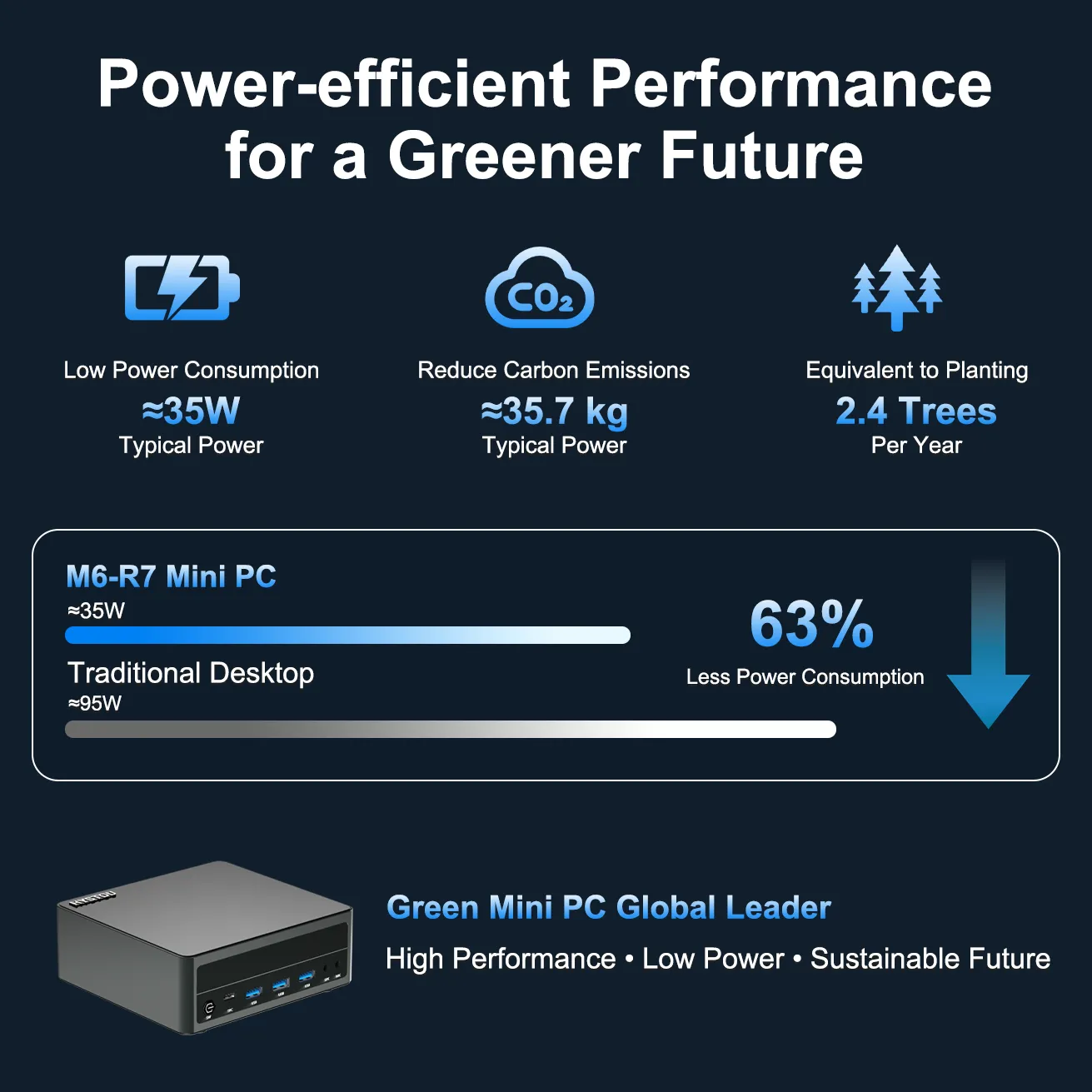 Energy-efficient design of the Ryzen 7 7840HS Mini PC, operating at a typical power of 35W to significantly reduce carbon emissions compared to traditional desktops.