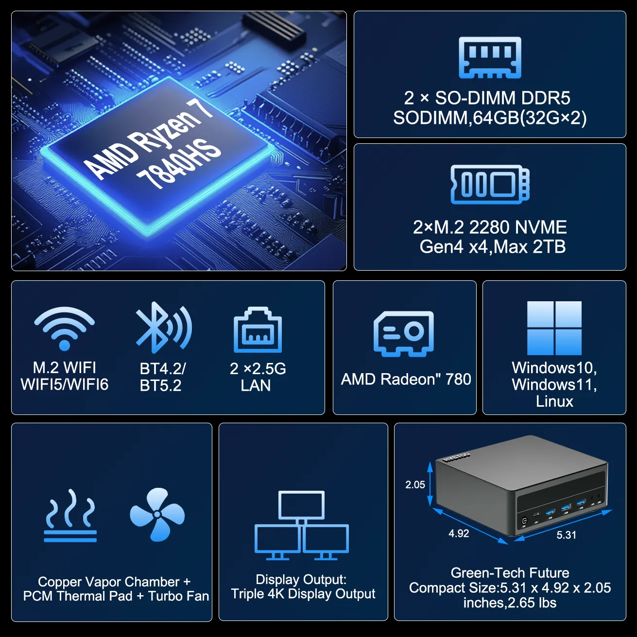 Detailed specification grid for the HYSTOU M6 Mini PC, highlighting DDR5 memory, dual 2.5G LAN, WiFi 6, and triple 4K display capabilities.