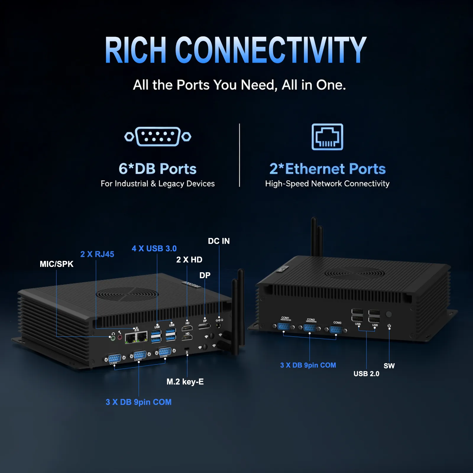 Interface diagram of the HYSTOU H4-12th Mini PC highlighting its rich connectivity, including 6 DB ports for industrial devices, dual 2.5G Ethernet ports (RJ45), 4x USB 3.0, 2x HD, 1x DP, 3x DB9 COM on the front, and 3x DB9 COM plus USB 2.0 on the rear.