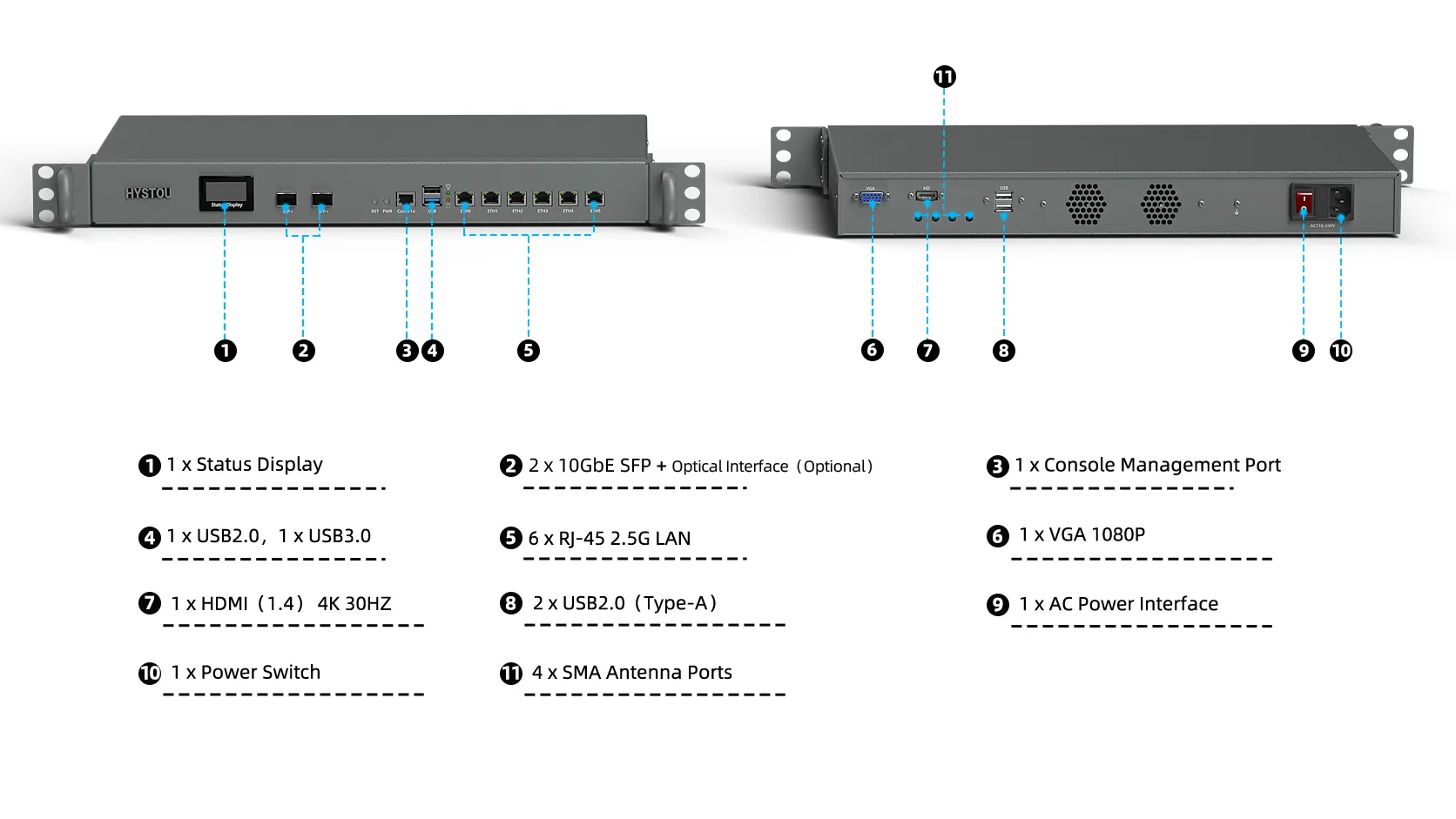 Numbered I/O layout of HYSTOU H1: status display, SFP+, console, USB, 6× 2.5G LAN, VGA, HDMI, SMA antennas, AC inlet, power switch